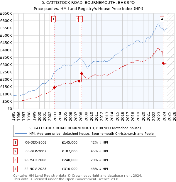 5, CATTISTOCK ROAD, BOURNEMOUTH, BH8 9PQ: Price paid vs HM Land Registry's House Price Index