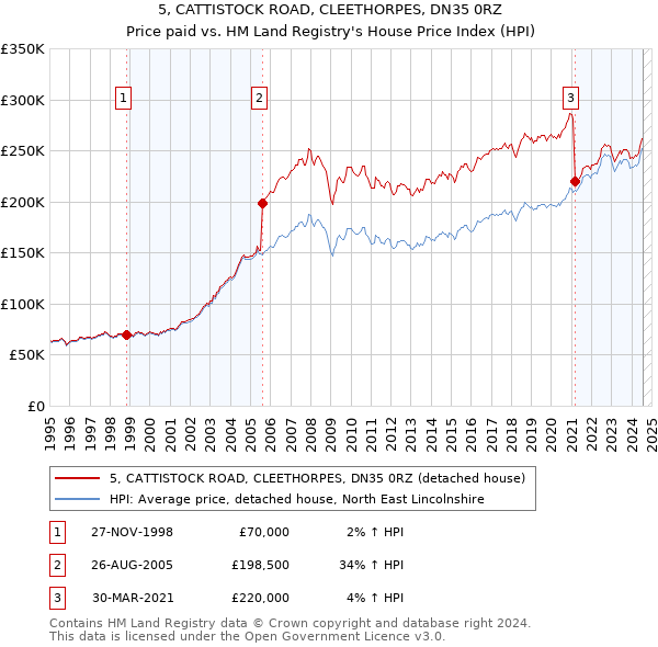 5, CATTISTOCK ROAD, CLEETHORPES, DN35 0RZ: Price paid vs HM Land Registry's House Price Index