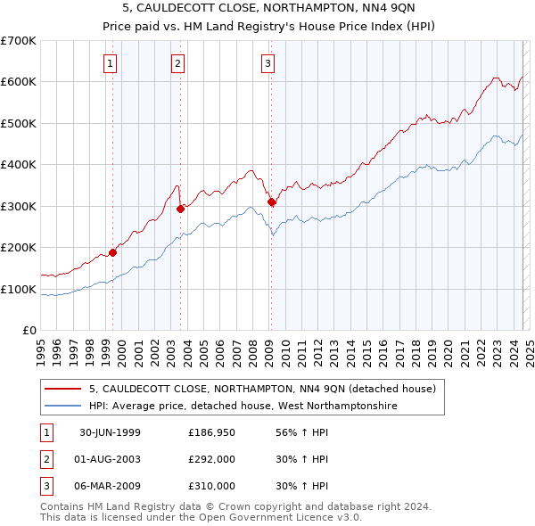 5, CAULDECOTT CLOSE, NORTHAMPTON, NN4 9QN: Price paid vs HM Land Registry's House Price Index