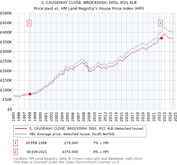 5, CAUSEWAY CLOSE, BROCKDISH, DISS, IP21 4LB: Price paid vs HM Land Registry's House Price Index