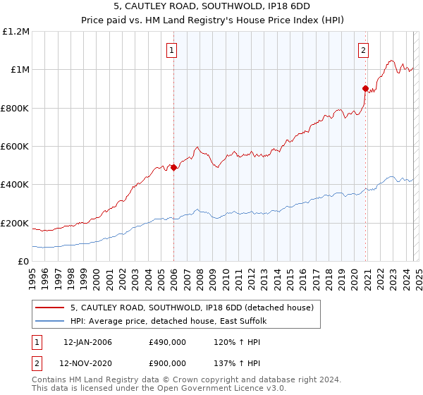 5, CAUTLEY ROAD, SOUTHWOLD, IP18 6DD: Price paid vs HM Land Registry's House Price Index