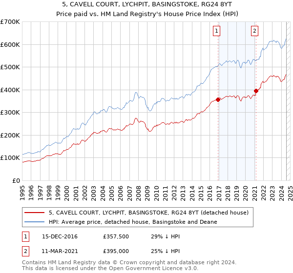 5, CAVELL COURT, LYCHPIT, BASINGSTOKE, RG24 8YT: Price paid vs HM Land Registry's House Price Index