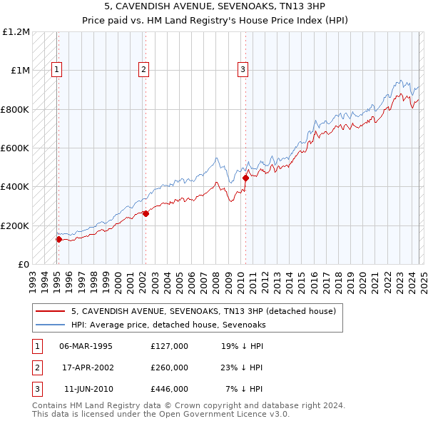 5, CAVENDISH AVENUE, SEVENOAKS, TN13 3HP: Price paid vs HM Land Registry's House Price Index