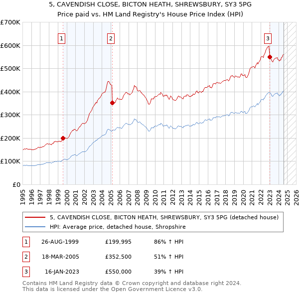 5, CAVENDISH CLOSE, BICTON HEATH, SHREWSBURY, SY3 5PG: Price paid vs HM Land Registry's House Price Index