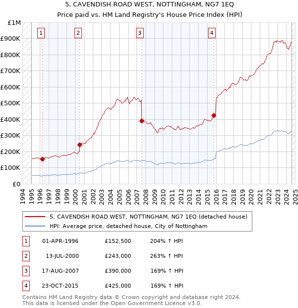 5, CAVENDISH ROAD WEST, NOTTINGHAM, NG7 1EQ: Price paid vs HM Land Registry's House Price Index