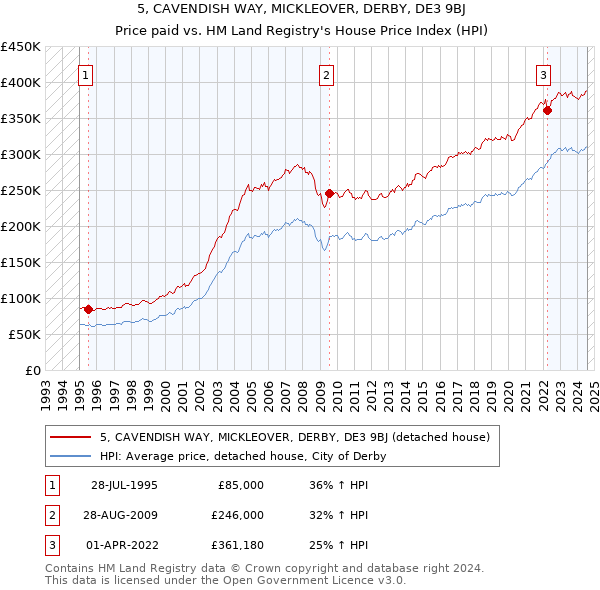 5, CAVENDISH WAY, MICKLEOVER, DERBY, DE3 9BJ: Price paid vs HM Land Registry's House Price Index