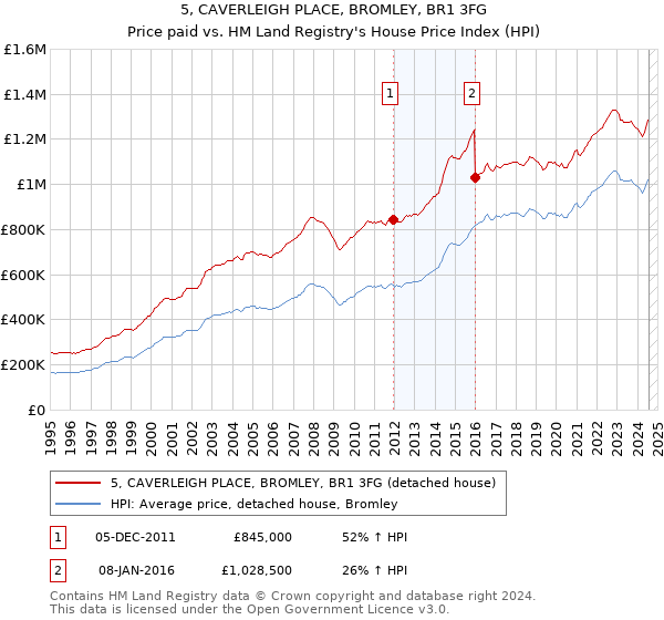 5, CAVERLEIGH PLACE, BROMLEY, BR1 3FG: Price paid vs HM Land Registry's House Price Index