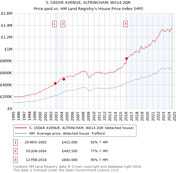 5, CEDAR AVENUE, ALTRINCHAM, WA14 2QR: Price paid vs HM Land Registry's House Price Index