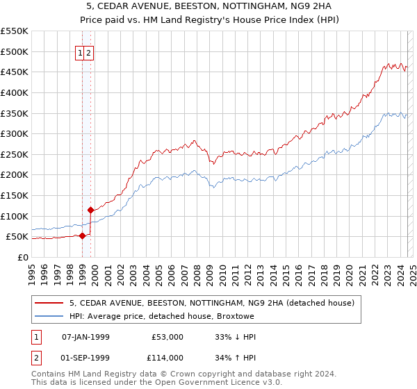 5, CEDAR AVENUE, BEESTON, NOTTINGHAM, NG9 2HA: Price paid vs HM Land Registry's House Price Index