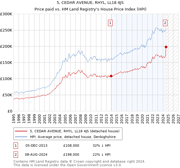 5, CEDAR AVENUE, RHYL, LL18 4JS: Price paid vs HM Land Registry's House Price Index