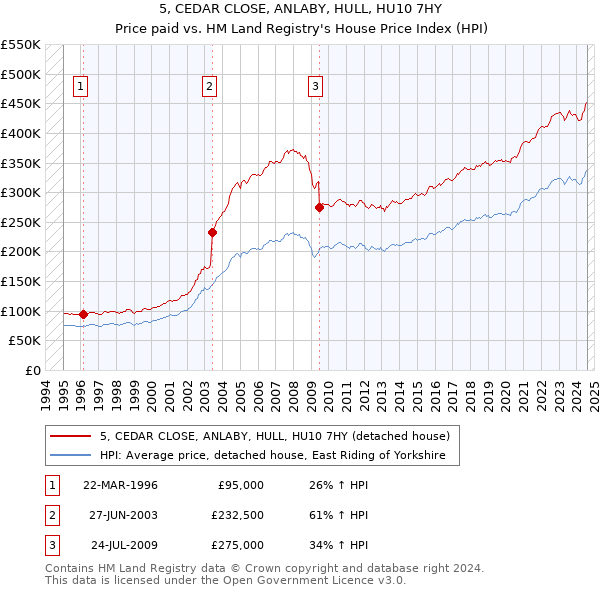 5, CEDAR CLOSE, ANLABY, HULL, HU10 7HY: Price paid vs HM Land Registry's House Price Index