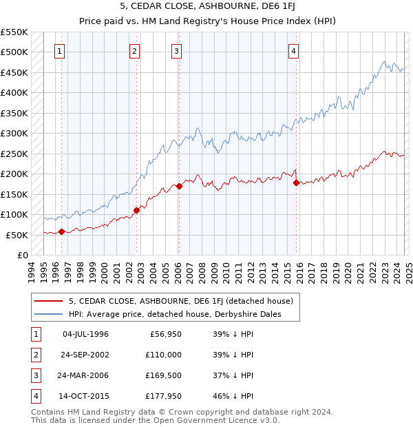 5, CEDAR CLOSE, ASHBOURNE, DE6 1FJ: Price paid vs HM Land Registry's House Price Index