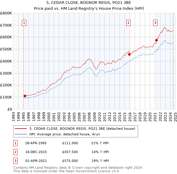 5, CEDAR CLOSE, BOGNOR REGIS, PO21 3BE: Price paid vs HM Land Registry's House Price Index