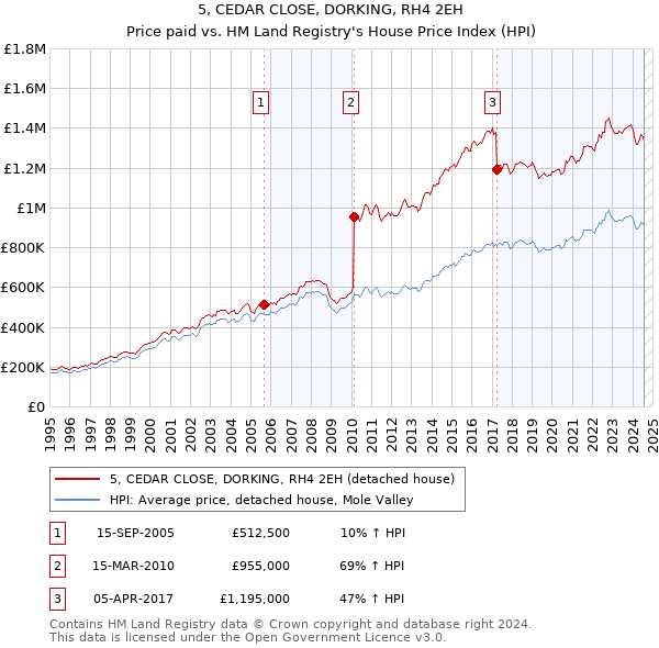 5, CEDAR CLOSE, DORKING, RH4 2EH: Price paid vs HM Land Registry's House Price Index