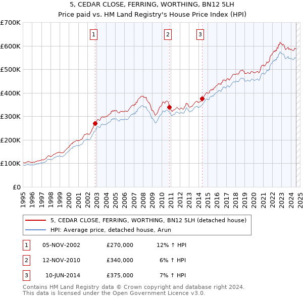 5, CEDAR CLOSE, FERRING, WORTHING, BN12 5LH: Price paid vs HM Land Registry's House Price Index