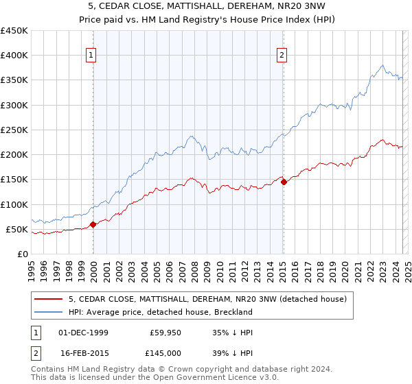 5, CEDAR CLOSE, MATTISHALL, DEREHAM, NR20 3NW: Price paid vs HM Land Registry's House Price Index