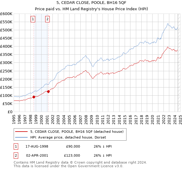 5, CEDAR CLOSE, POOLE, BH16 5QF: Price paid vs HM Land Registry's House Price Index