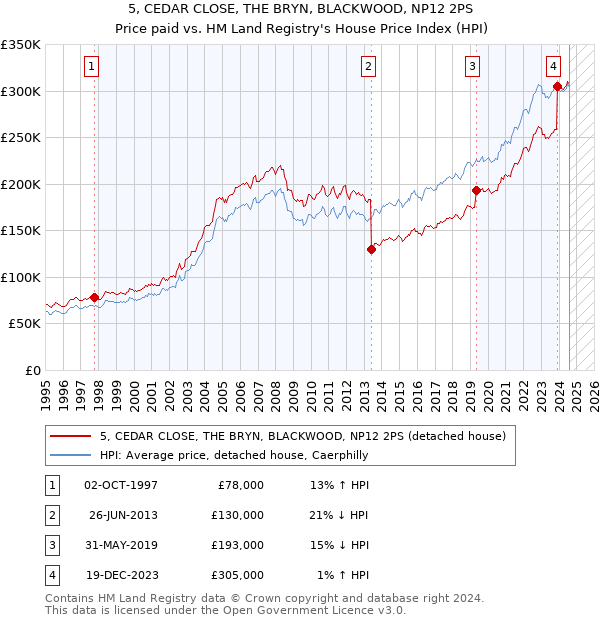 5, CEDAR CLOSE, THE BRYN, BLACKWOOD, NP12 2PS: Price paid vs HM Land Registry's House Price Index