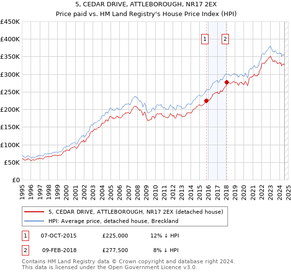 5, CEDAR DRIVE, ATTLEBOROUGH, NR17 2EX: Price paid vs HM Land Registry's House Price Index