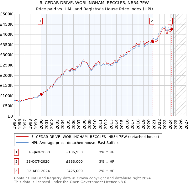 5, CEDAR DRIVE, WORLINGHAM, BECCLES, NR34 7EW: Price paid vs HM Land Registry's House Price Index