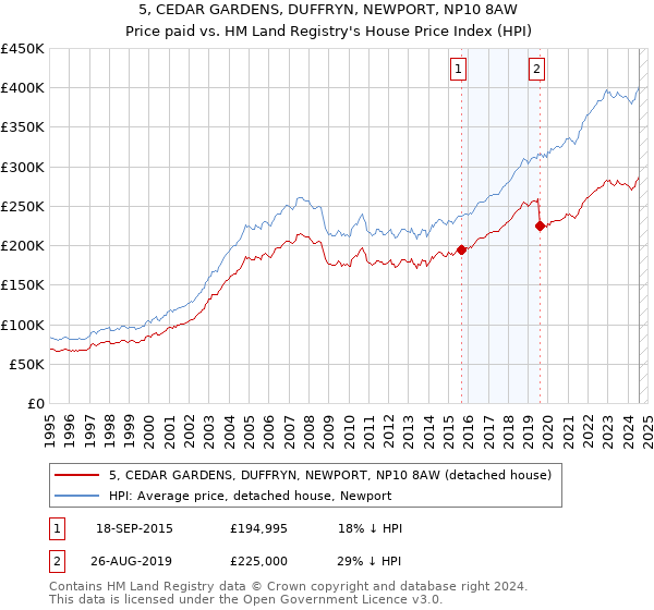 5, CEDAR GARDENS, DUFFRYN, NEWPORT, NP10 8AW: Price paid vs HM Land Registry's House Price Index