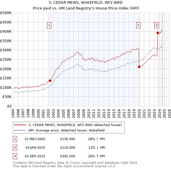 5, CEDAR MEWS, WAKEFIELD, WF2 8WD: Price paid vs HM Land Registry's House Price Index