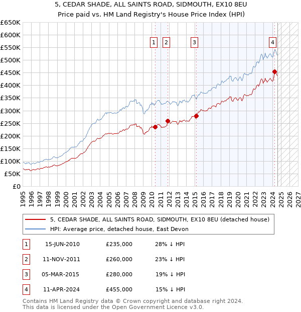 5, CEDAR SHADE, ALL SAINTS ROAD, SIDMOUTH, EX10 8EU: Price paid vs HM Land Registry's House Price Index