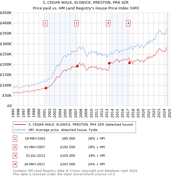 5, CEDAR WALK, ELSWICK, PRESTON, PR4 3ZR: Price paid vs HM Land Registry's House Price Index