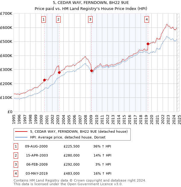 5, CEDAR WAY, FERNDOWN, BH22 9UE: Price paid vs HM Land Registry's House Price Index