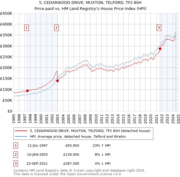 5, CEDARWOOD DRIVE, MUXTON, TELFORD, TF2 8SH: Price paid vs HM Land Registry's House Price Index