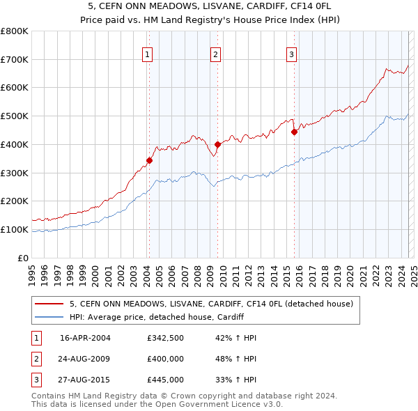 5, CEFN ONN MEADOWS, LISVANE, CARDIFF, CF14 0FL: Price paid vs HM Land Registry's House Price Index