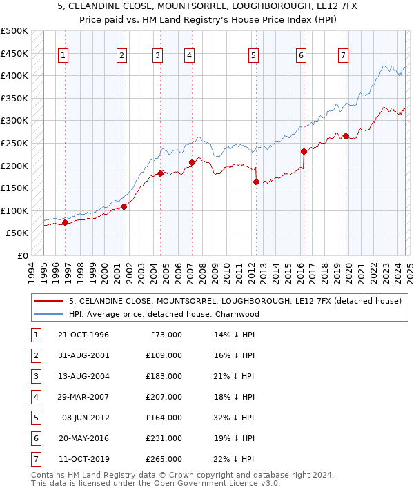 5, CELANDINE CLOSE, MOUNTSORREL, LOUGHBOROUGH, LE12 7FX: Price paid vs HM Land Registry's House Price Index