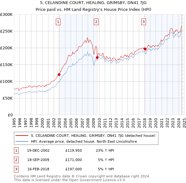 5, CELANDINE COURT, HEALING, GRIMSBY, DN41 7JG: Price paid vs HM Land Registry's House Price Index