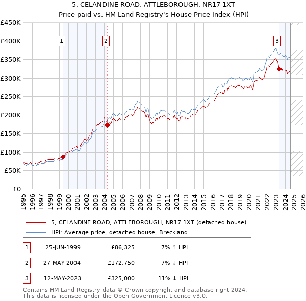 5, CELANDINE ROAD, ATTLEBOROUGH, NR17 1XT: Price paid vs HM Land Registry's House Price Index