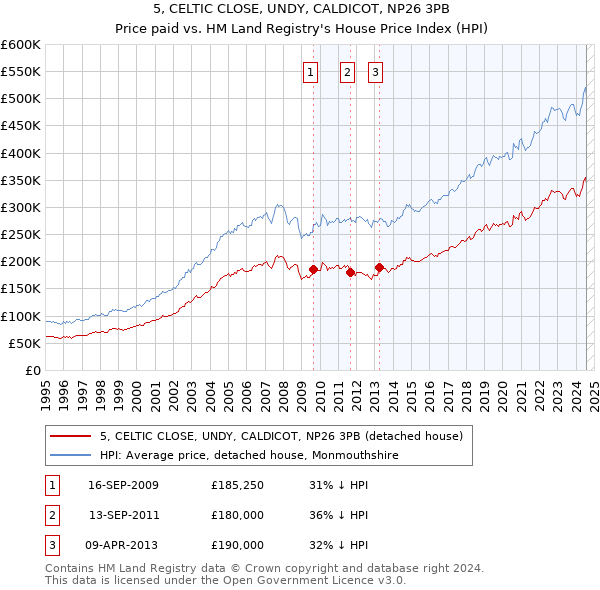 5, CELTIC CLOSE, UNDY, CALDICOT, NP26 3PB: Price paid vs HM Land Registry's House Price Index