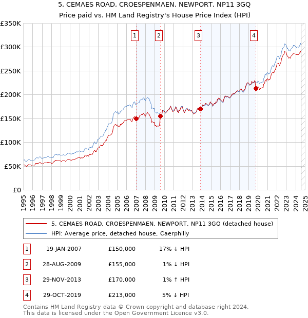 5, CEMAES ROAD, CROESPENMAEN, NEWPORT, NP11 3GQ: Price paid vs HM Land Registry's House Price Index