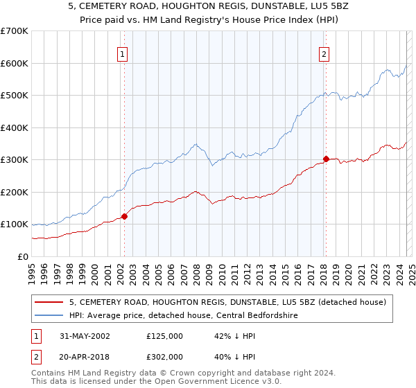 5, CEMETERY ROAD, HOUGHTON REGIS, DUNSTABLE, LU5 5BZ: Price paid vs HM Land Registry's House Price Index