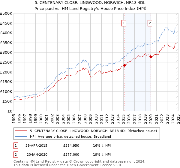 5, CENTENARY CLOSE, LINGWOOD, NORWICH, NR13 4DL: Price paid vs HM Land Registry's House Price Index