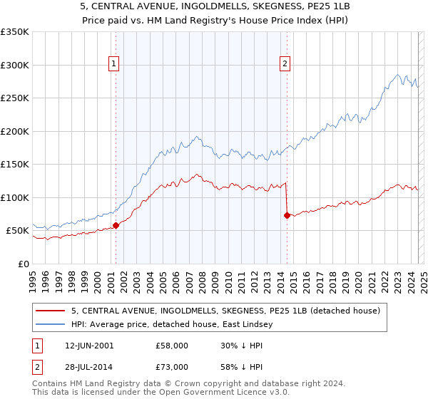 5, CENTRAL AVENUE, INGOLDMELLS, SKEGNESS, PE25 1LB: Price paid vs HM Land Registry's House Price Index