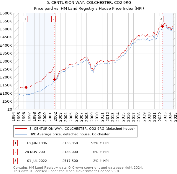 5, CENTURION WAY, COLCHESTER, CO2 9RG: Price paid vs HM Land Registry's House Price Index