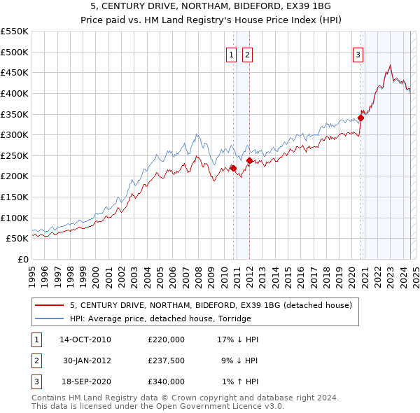 5, CENTURY DRIVE, NORTHAM, BIDEFORD, EX39 1BG: Price paid vs HM Land Registry's House Price Index