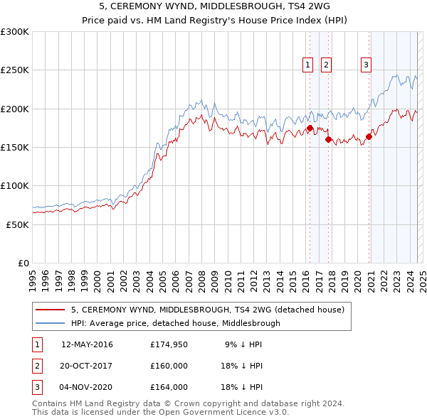 5, CEREMONY WYND, MIDDLESBROUGH, TS4 2WG: Price paid vs HM Land Registry's House Price Index