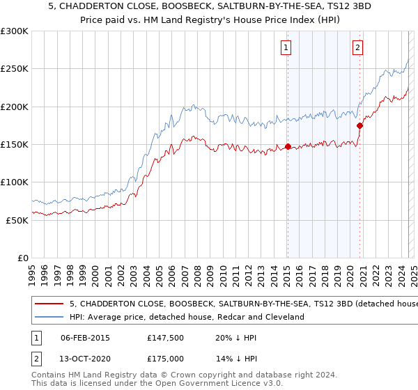 5, CHADDERTON CLOSE, BOOSBECK, SALTBURN-BY-THE-SEA, TS12 3BD: Price paid vs HM Land Registry's House Price Index