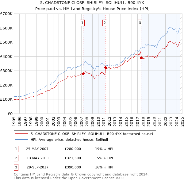 5, CHADSTONE CLOSE, SHIRLEY, SOLIHULL, B90 4YX: Price paid vs HM Land Registry's House Price Index