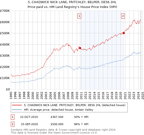 5, CHADWICK NICK LANE, FRITCHLEY, BELPER, DE56 2HL: Price paid vs HM Land Registry's House Price Index