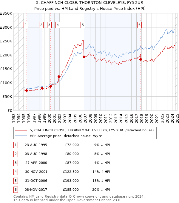 5, CHAFFINCH CLOSE, THORNTON-CLEVELEYS, FY5 2UR: Price paid vs HM Land Registry's House Price Index