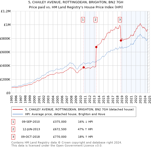 5, CHAILEY AVENUE, ROTTINGDEAN, BRIGHTON, BN2 7GH: Price paid vs HM Land Registry's House Price Index