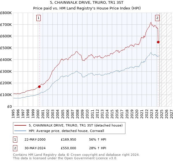 5, CHAINWALK DRIVE, TRURO, TR1 3ST: Price paid vs HM Land Registry's House Price Index