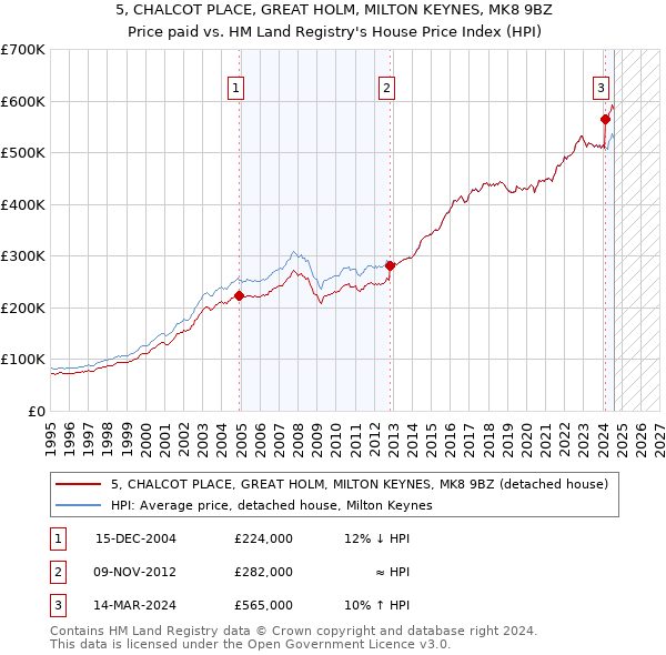 5, CHALCOT PLACE, GREAT HOLM, MILTON KEYNES, MK8 9BZ: Price paid vs HM Land Registry's House Price Index