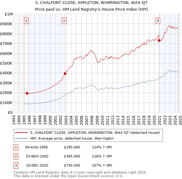 5, CHALFONT CLOSE, APPLETON, WARRINGTON, WA4 5JT: Price paid vs HM Land Registry's House Price Index